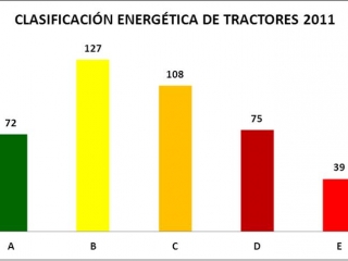 Distribución en categorías de los 421 modelos de tractores para 2011