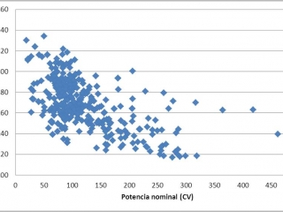 Gráfico que muestra la nube de puntos de coordenadas índice cjt respecto a potencia nominal