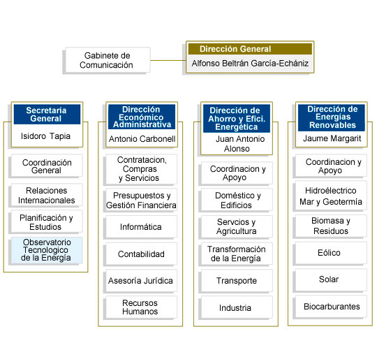 Imagen del organigrama del Instituto