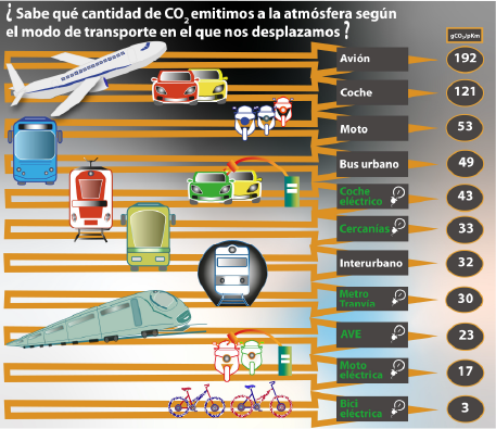 Ilustración en la que se relaciona cada modo de transporte con sus emisiones de CO2