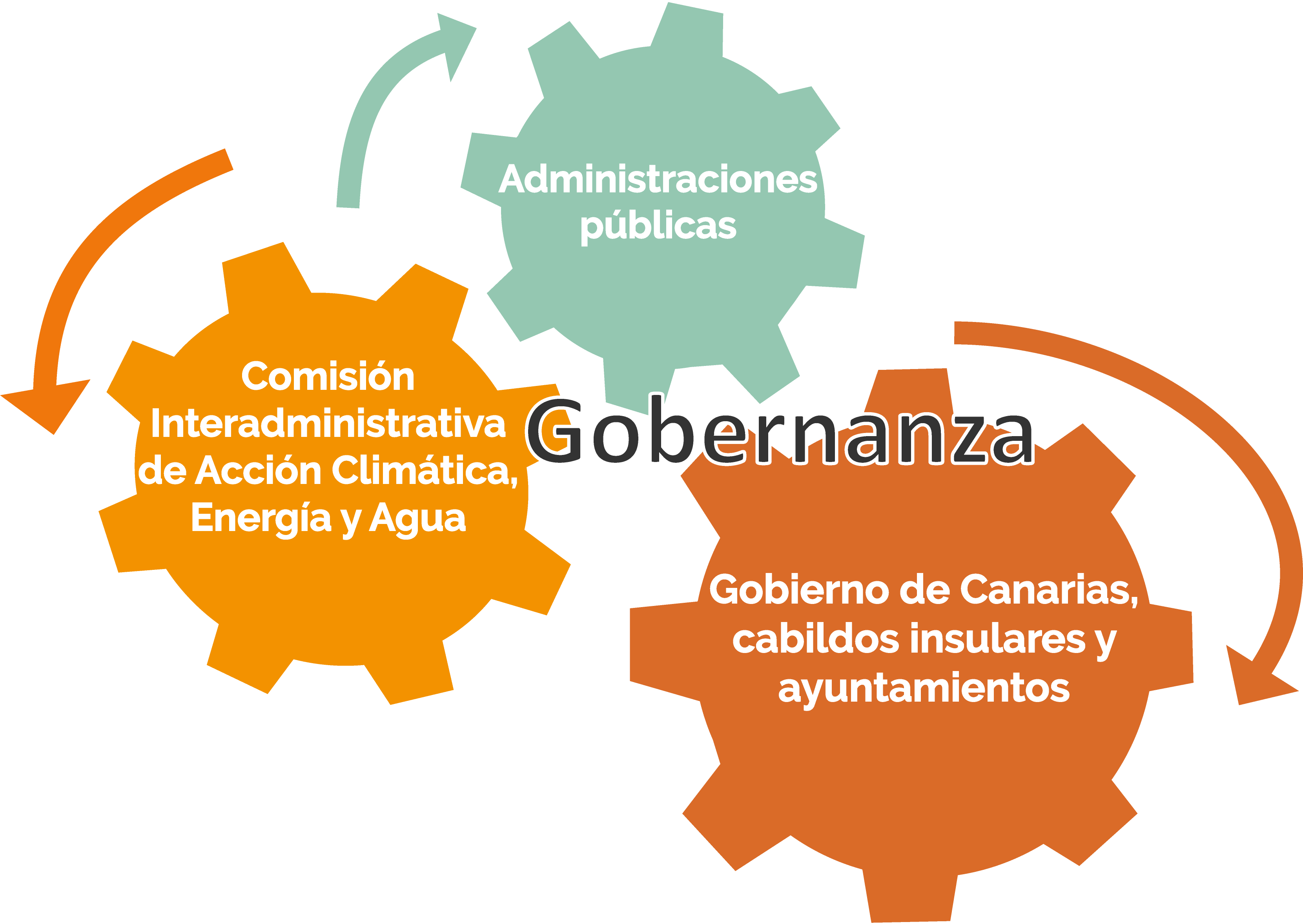 Gobernanza Ley Cambio Climático Canarias