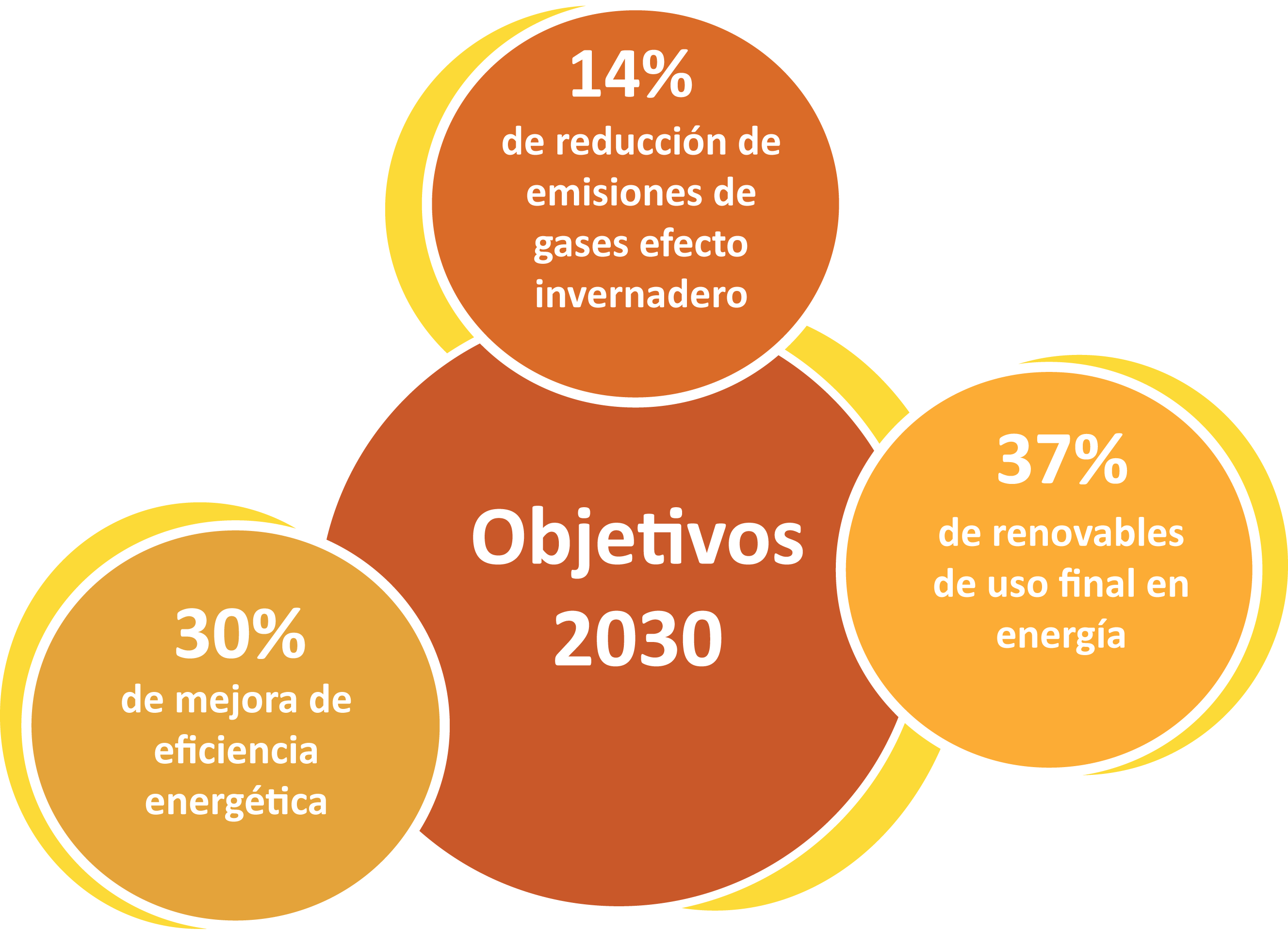 Objetivos 2030  Ley Cambio Climático Canarias