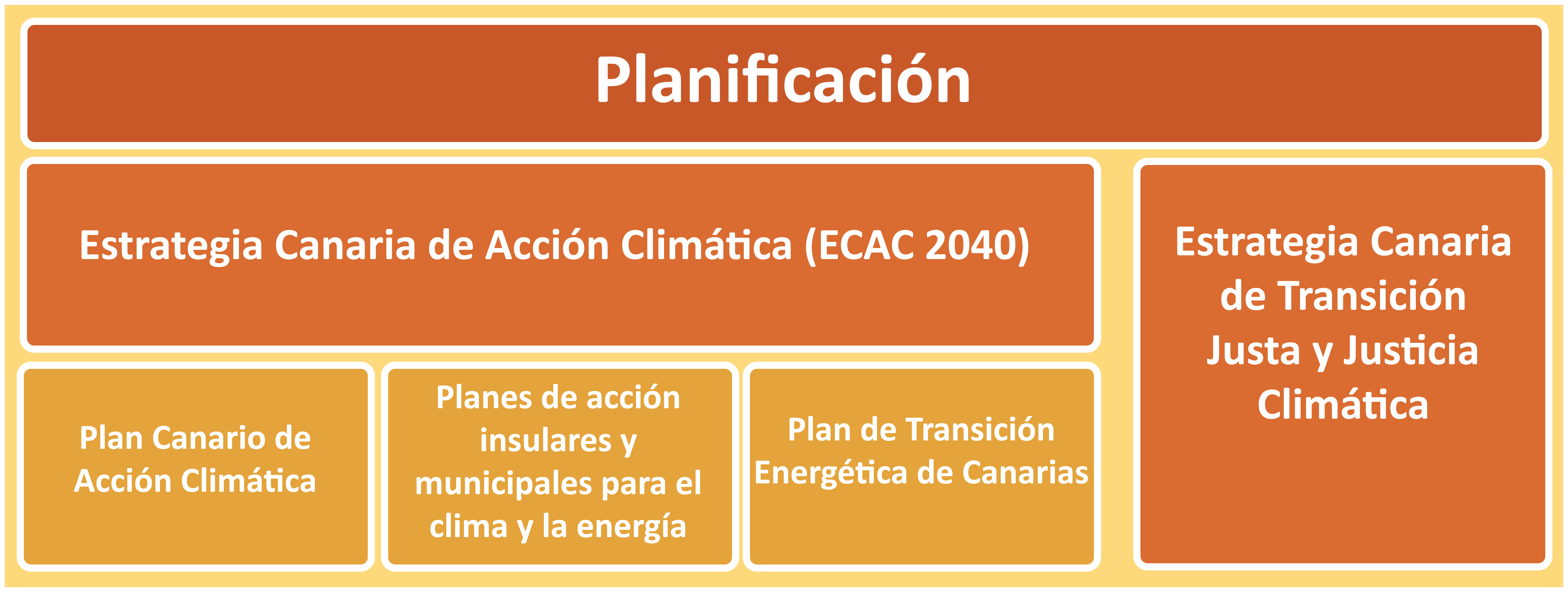 Planificación Ley Cambio Climático Canarias