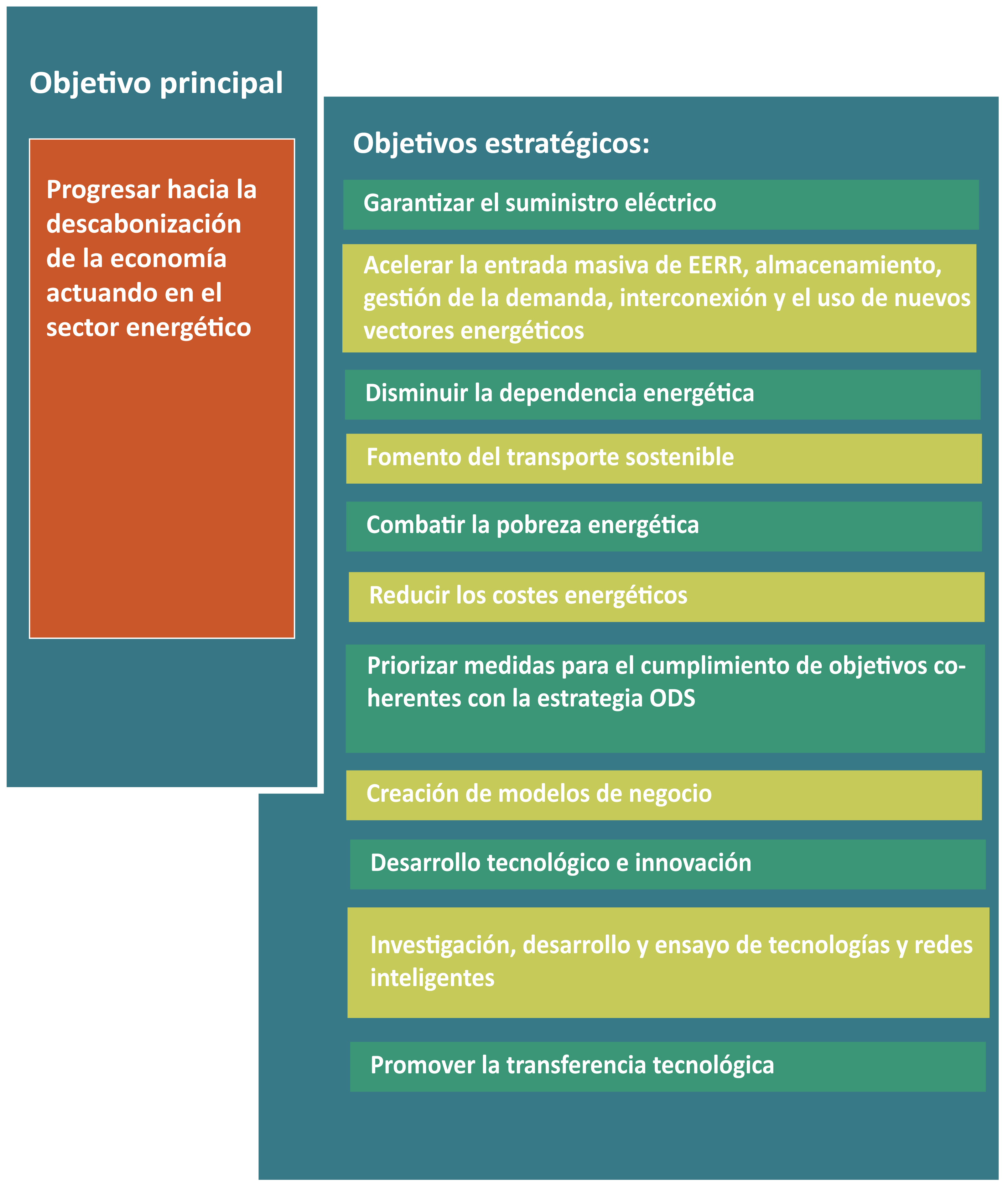 Objetivo principal y objetivos estratégicos PTCan