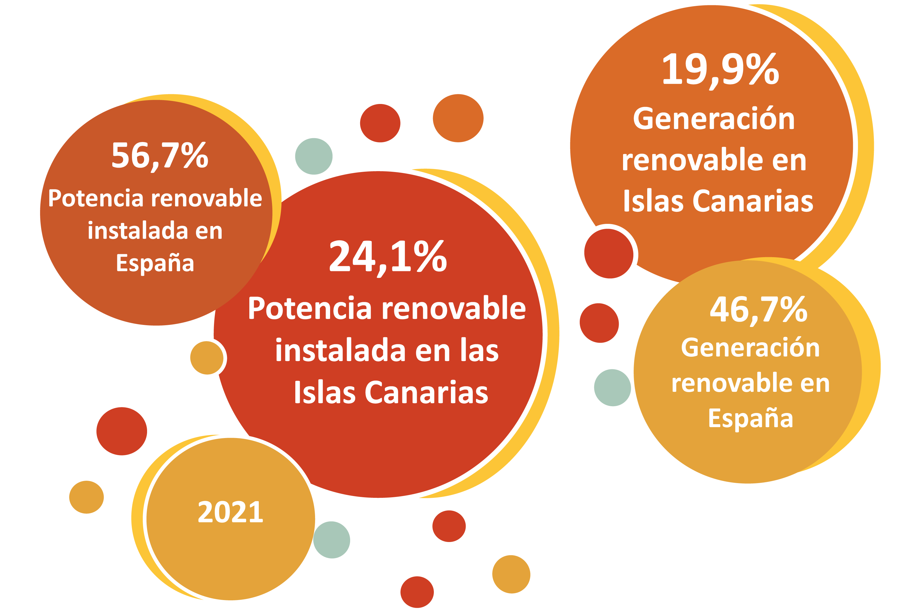 Situación inicial Transición Energética en las Islas Canarias