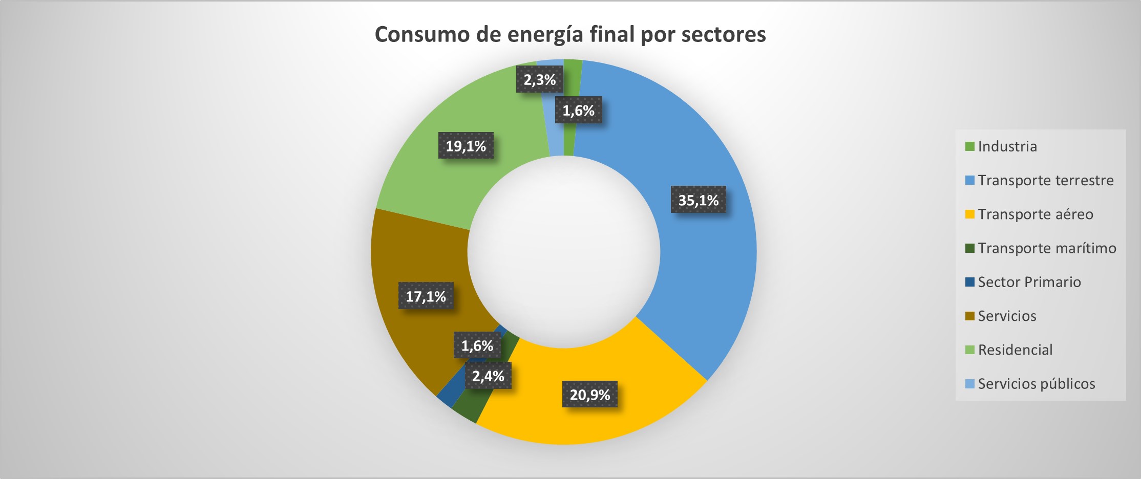 Consumo final por sectores Illes Balears