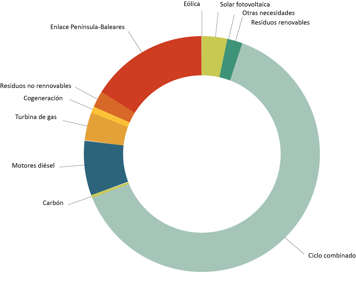Tecnologías que cubren la demanda de energía eléctrica en Baleares en el año 2021