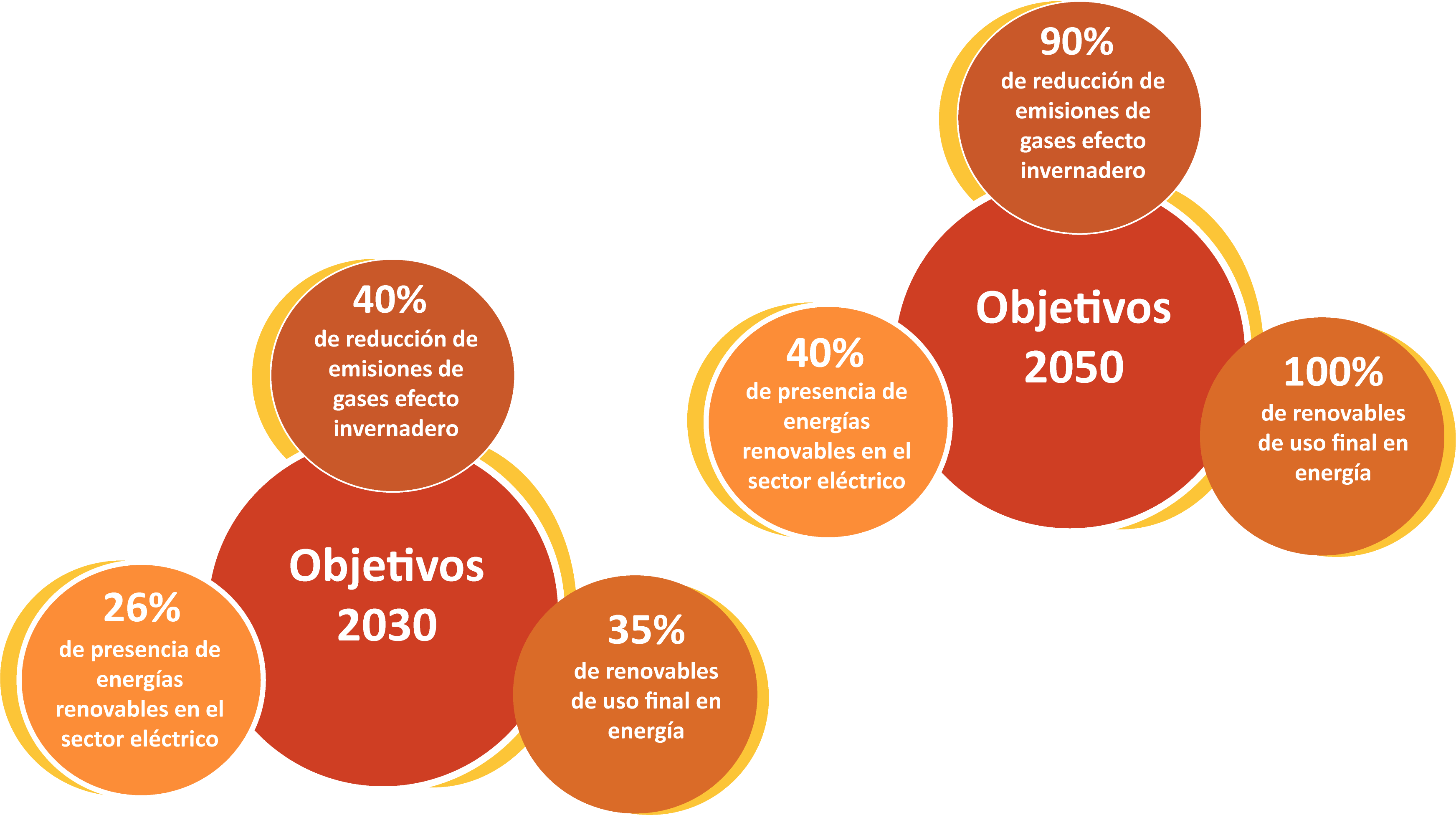 Objetivos Ley de Cambio climático de Baleares