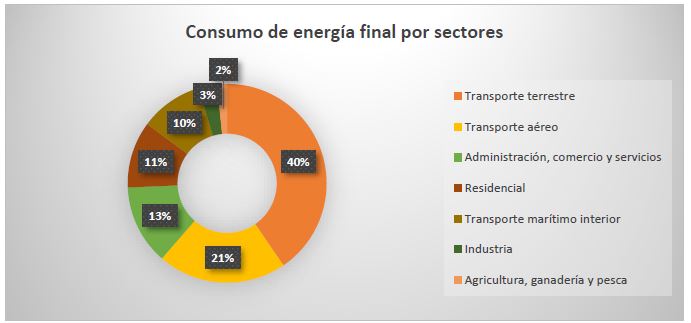 Balance energético en las Islas Canarias. Consumo por sectores