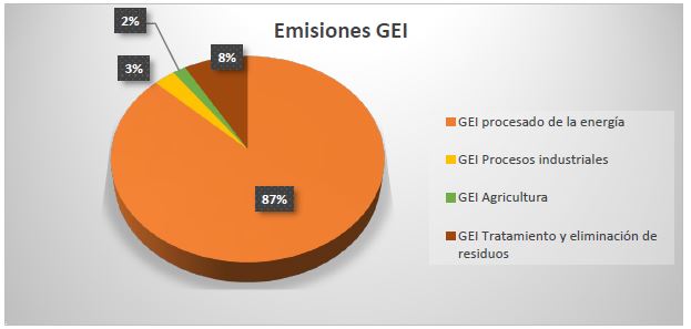Emisiones de gases de efecto invernadero (GEI) en Canarias