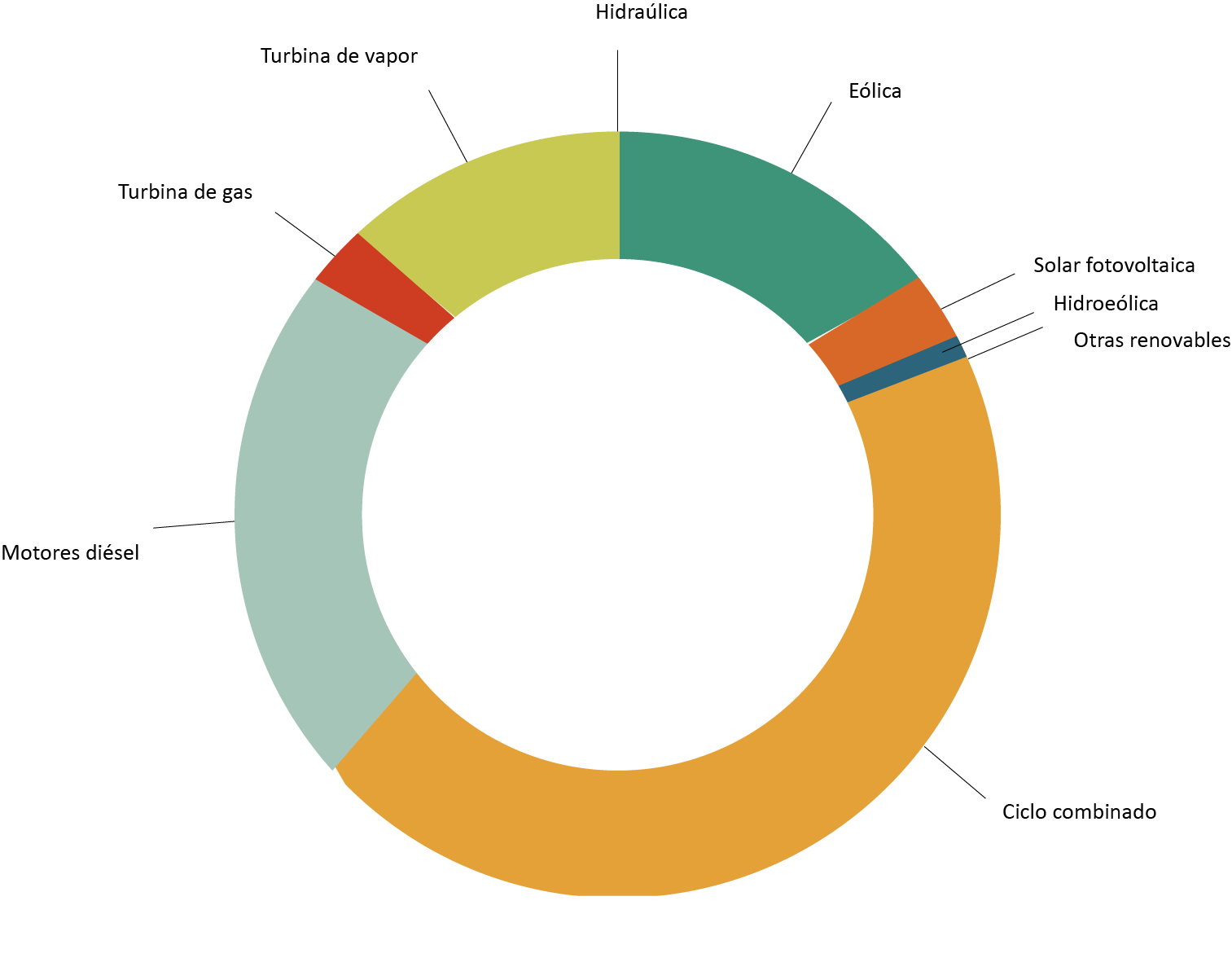 tecnologías de producción necesarias para cubrir la demanda de energía eléctrica en el año 2021 en el archipiélago canario