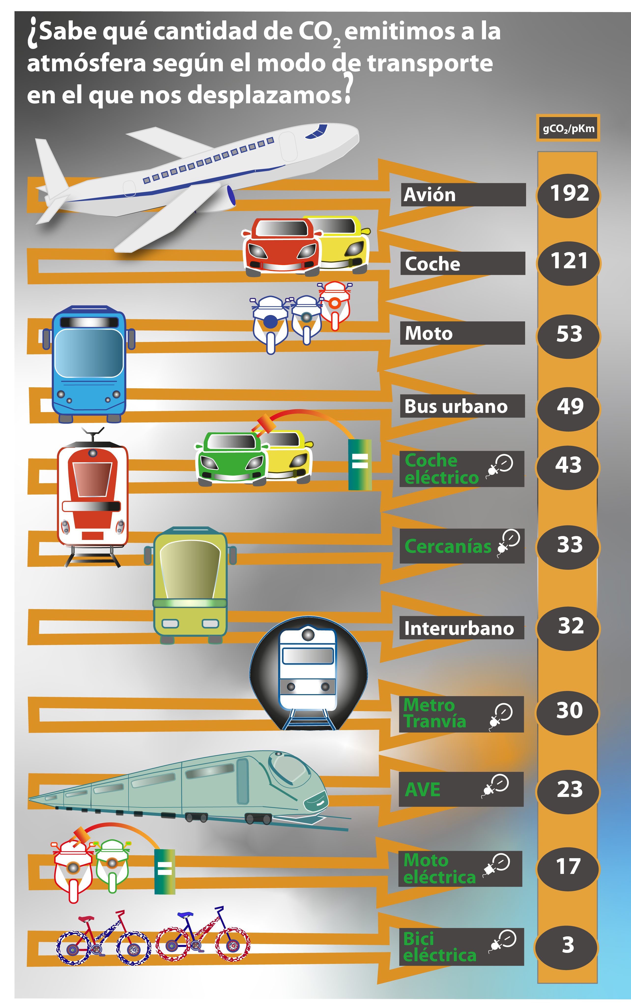 Ilustración representativa de cada modo de transporte con la información asociada de sus emisiones de CO2 a la atmósfera