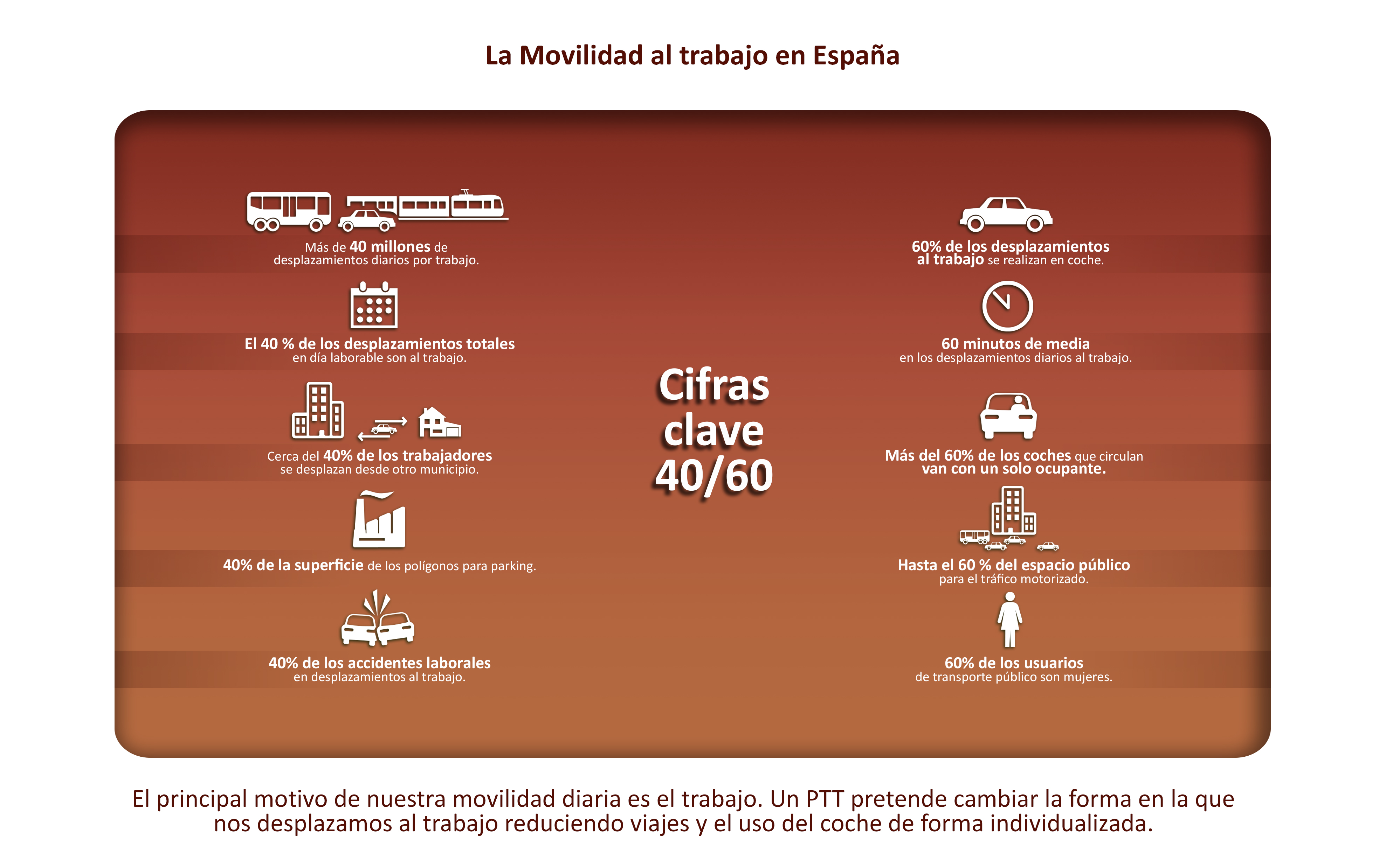 Cifras clave de la movilidad al trabajo en España