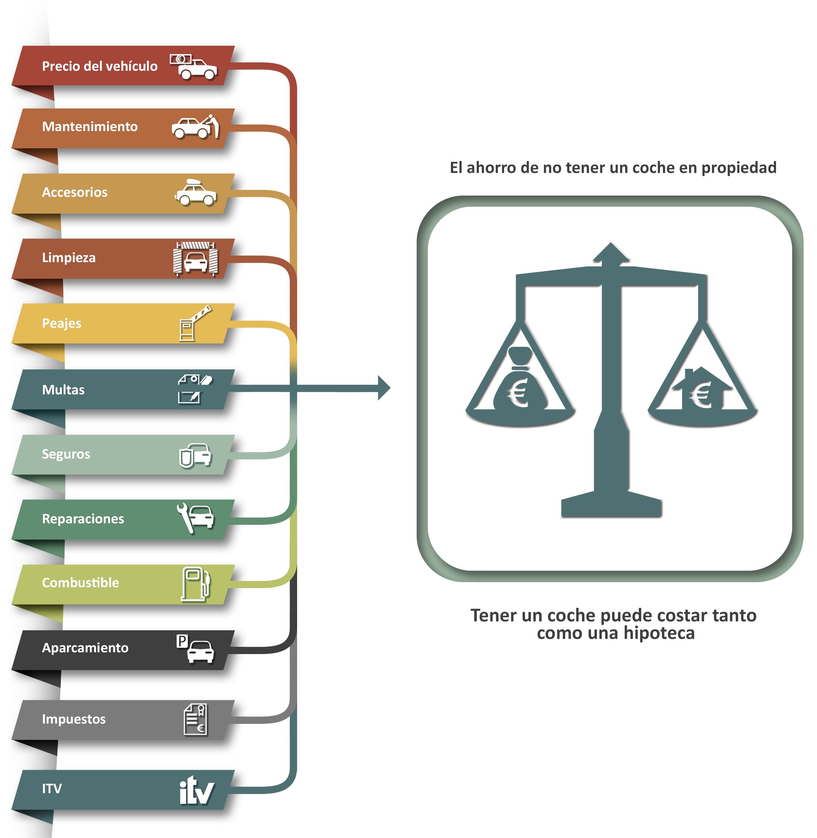 Cuánto te cuesta tener un coche