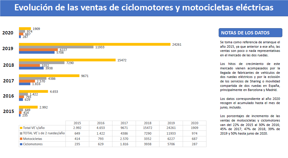 Evolución de las ventas de ciclomotores y motocicletas eléctricas