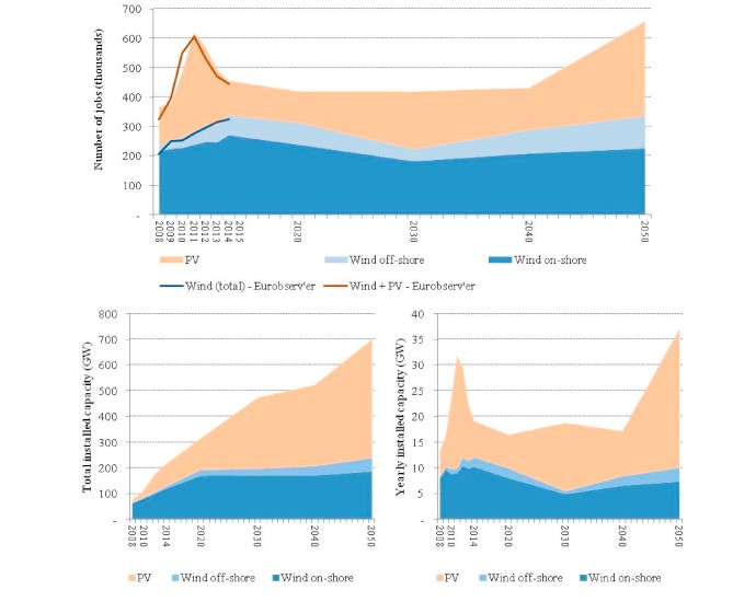 Evolución del número de empleo en términos absolutos, potencia acumulada y potencia anual instalada por tecnología